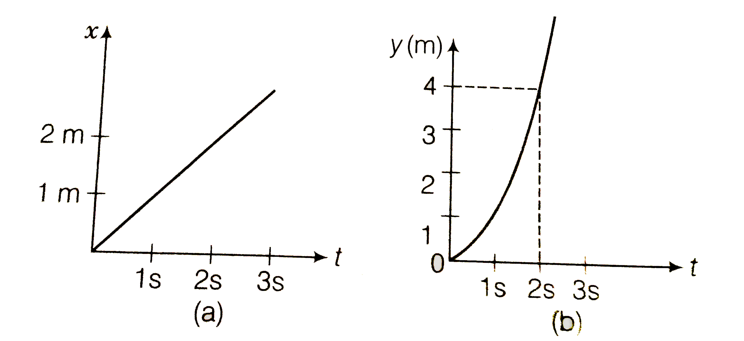 Figure  shows (x,t) (y,t) diagram of a particle moving in 2-dimensions.      If the particle has a mass of 500 g , find the force (direction and magnitude) acting on the particle .