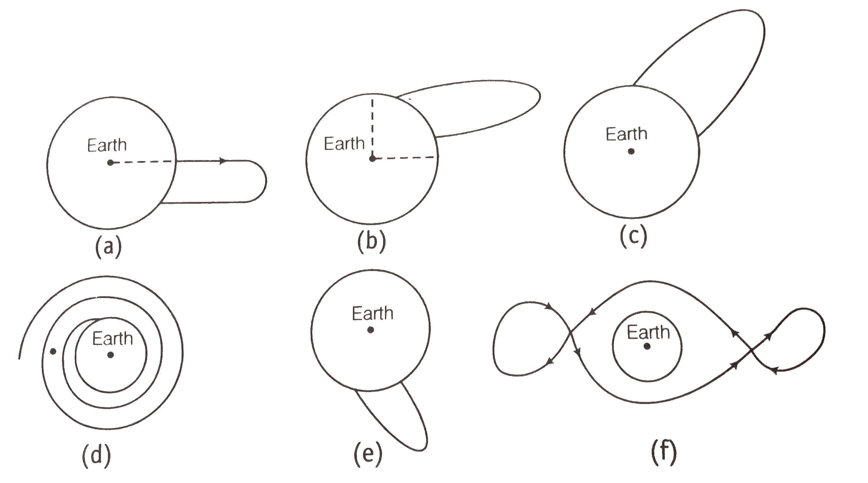 Shown are several cuves (fig. (a), (b), (c), (d), (e), (f)]. Explain with reason, which ones amongst them can be possible trajectories traced by a projectile (neglect air friction).