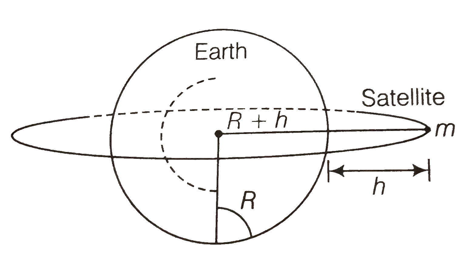 A satellite is to be placed in equatorial geostationary orbit around the earth for communication.   (a) Calculate height of such a satellite   (b) Find out the minimum number of satellites that are needed to cover entire earth, so that atleast one satellite is visible from any point on the equator.      [M = 6 xx 10^(24) kg, R = 6400 km, T = 24 h, G = 6.67 xx 10^(-11)