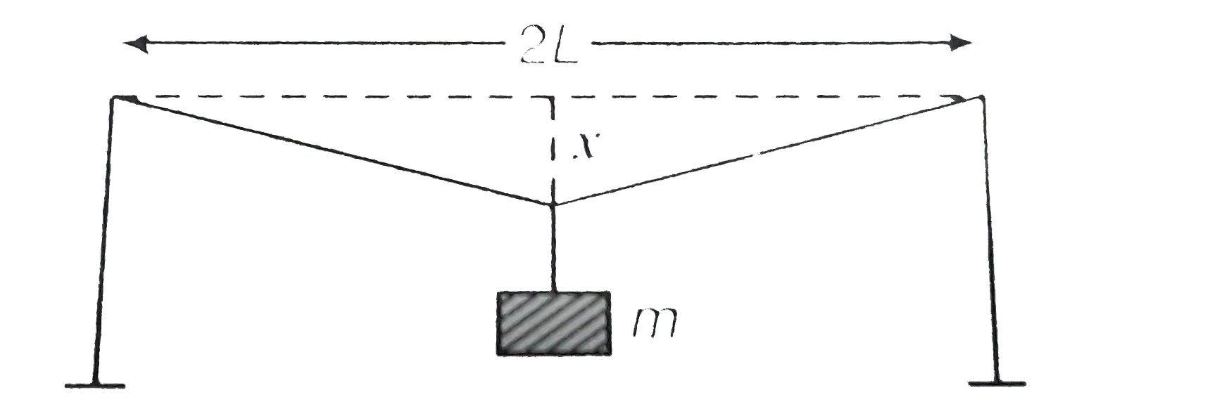 A mild steel wire of length 2L and cross-sectional area A is stretched, well within elastic limit, horizontally between two pillars (figure). A mass m is suspended from the mid-point of the wire. Strain in the wire is