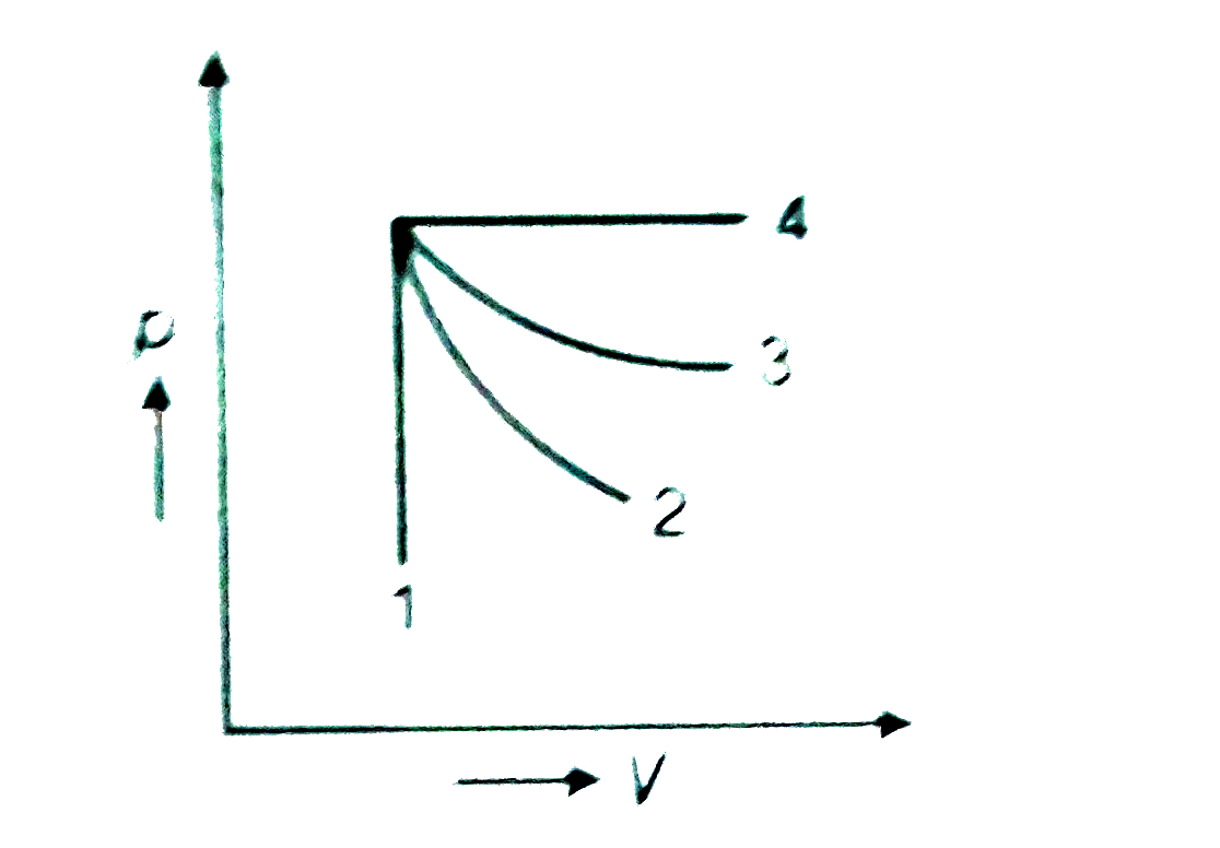 An ideal gas undergoes for different processes from the same initial state (figure). Four processes are adiabatic, isothermal,  isobaric and isochoric. Out of 1, 2, 3 and 4 which one is adiabatic ?