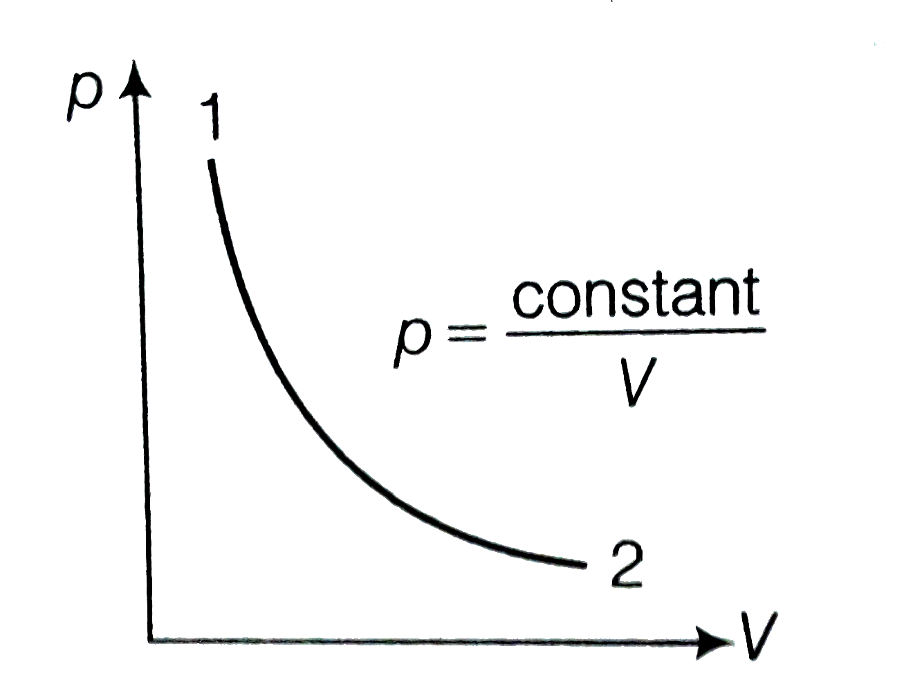 Consider p-V diagram for an ideal gas shown in figure.      Out of the following diagrams, which figure represents the T-p diagram ?   (i)