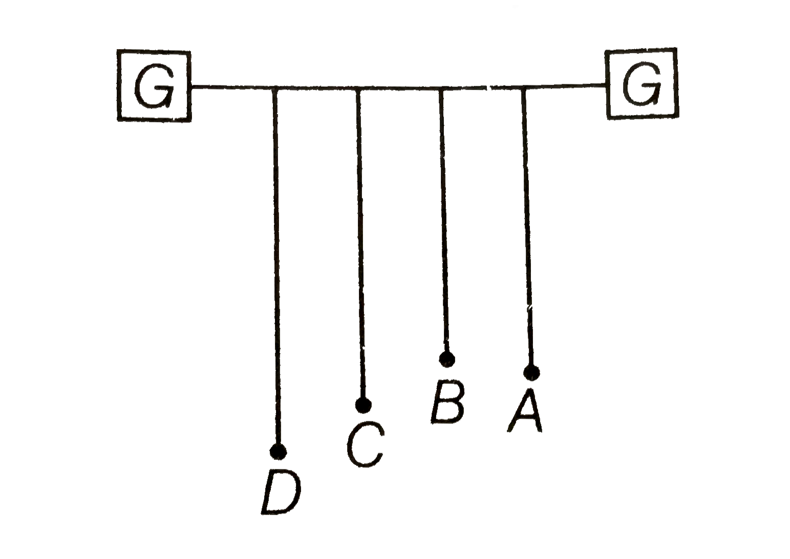Four pendulums A, B, C and D are suspended from the same       elastic support as shown in figure. A and C are of the same length, while B is smaller than A and D is larger than A. If A is given a transverse displacement,