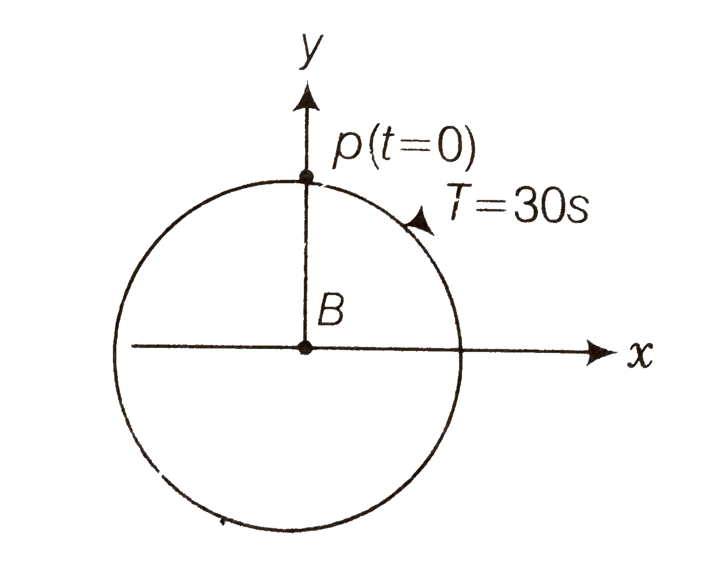 Figure shows the circular motion of a particle. The radius of the circle, the period, same of revolution and the initial position are indicated on the figure. The simple harmonic motion of the x-projection of the radius vector the rotating particle P is
