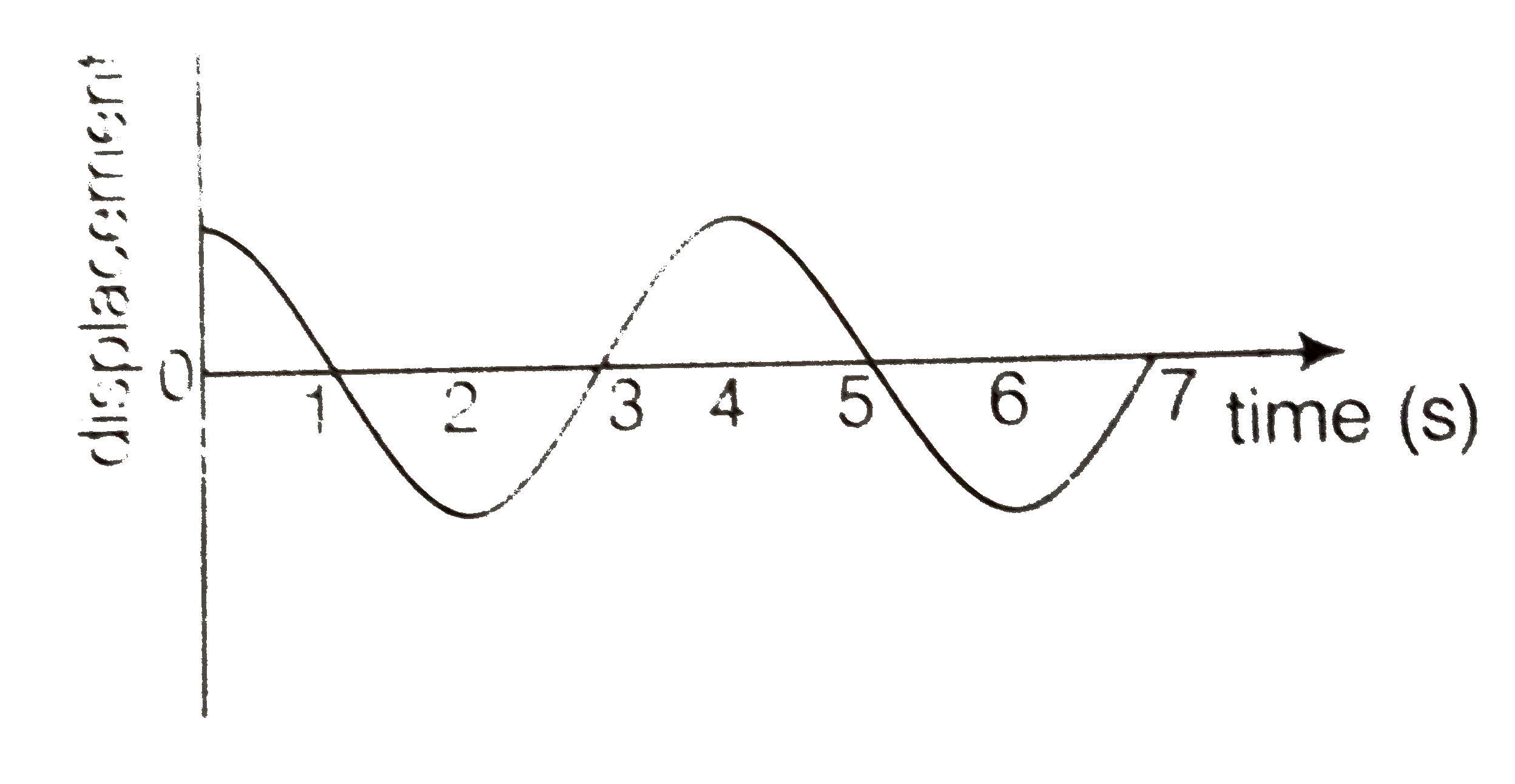 Displacement versus time curve for a particle executing SHM is shown in figure. Choose the correct statements.