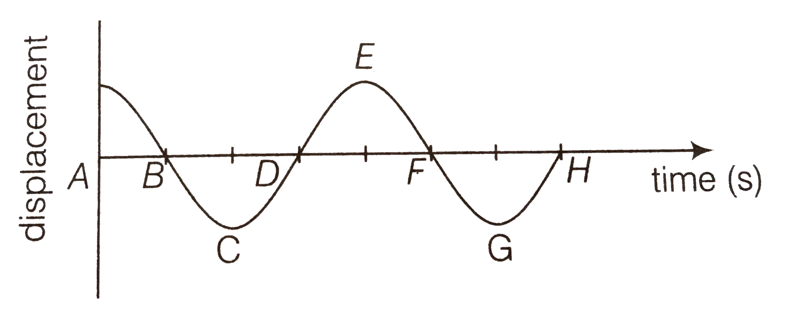 Displacement versus time curve for a particle executing SHM is shown in figure. Identify the points marked at which   (i) velocity of the oscillator is zero,  
(ii) speed of the oscillator is maximum.