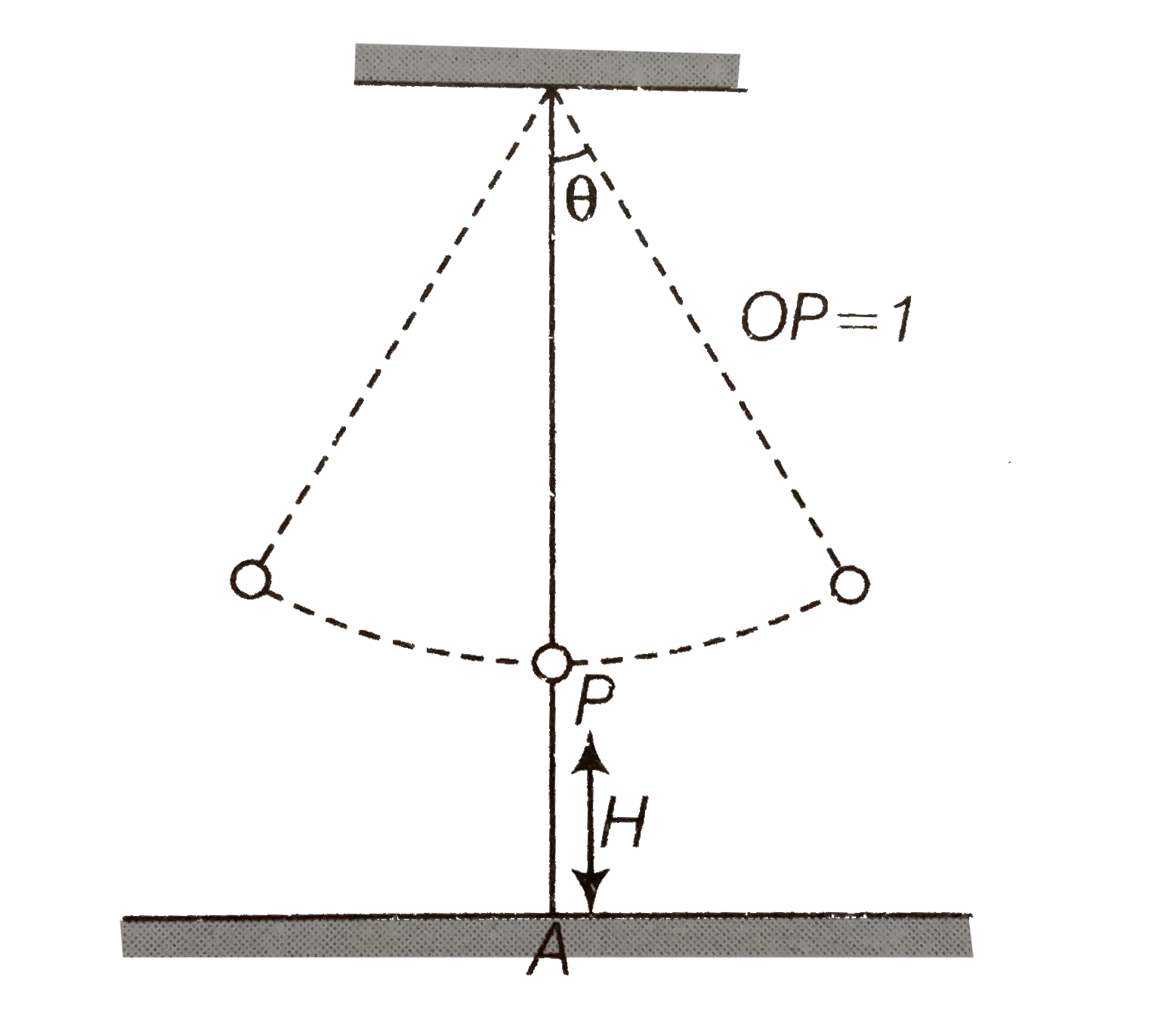 A simple pendulum of time period 1s and length l is hung from a fixed support at 0. Such that the bob is at a distance H vertically above A on the ground (figure) the amplitude is theta(0) the string snaps at 0=theta(0)//2. Find the time taken by the bob to hit the ground. Also find distance from A where bob hits the ground. Assume theta(0) to be small, so that sintheta(0)~~theta(0)and costheta(0)~~1.