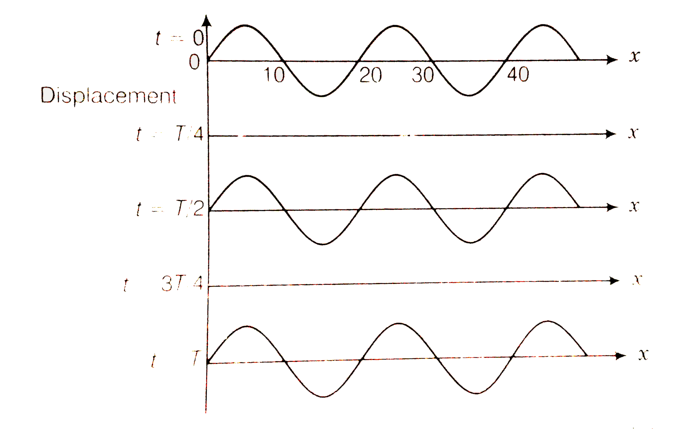 The wave pattern on a stretched string is shown in figure . Interpret what kind of wave this is and find its wavelength