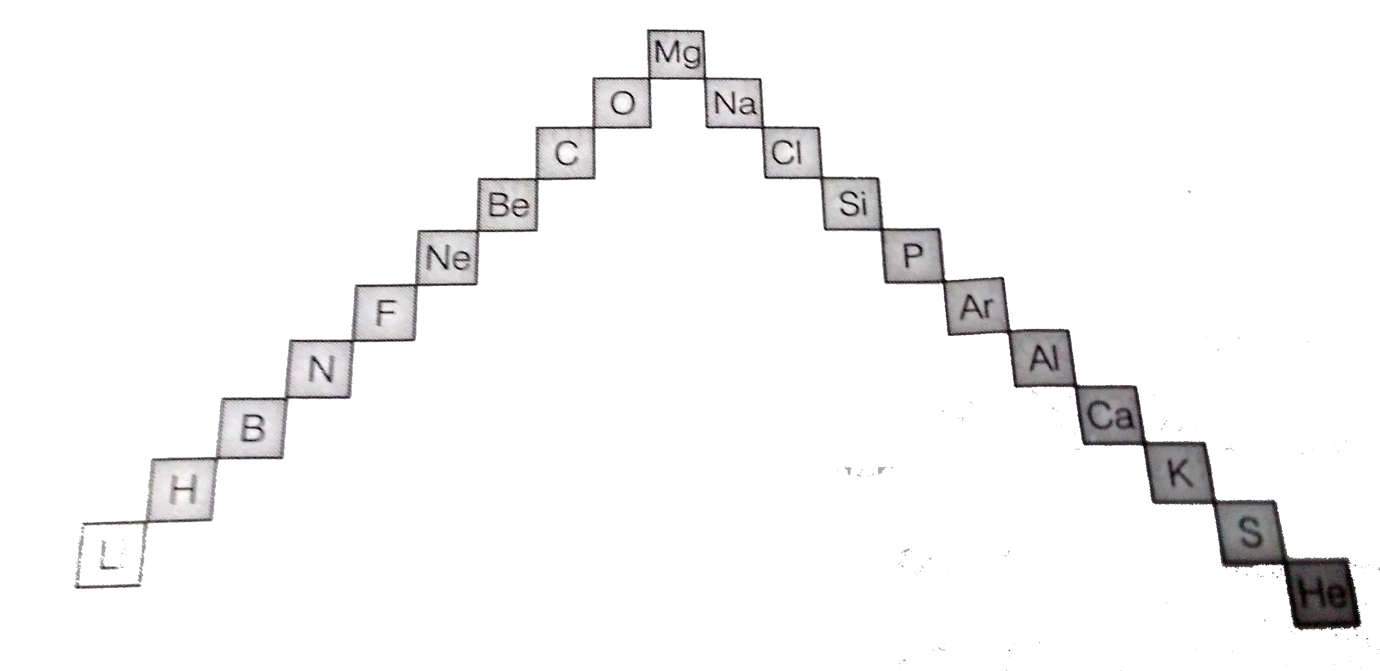 (a) In this ladder (Figure) symbols of elements are jumbled up. Rearrange these symbols of elements in the increasing order of their atomic numbers in the periodic table   (b) Arrangement them in the order of their group also   .