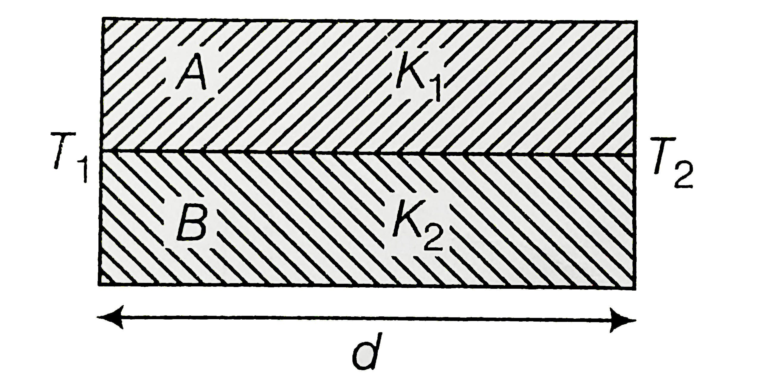 Two rods A and B of different materials are welded together as shown in figure Their thermal condutivities are k(1) and k(2).The thermal conductivity of the composite rod will be