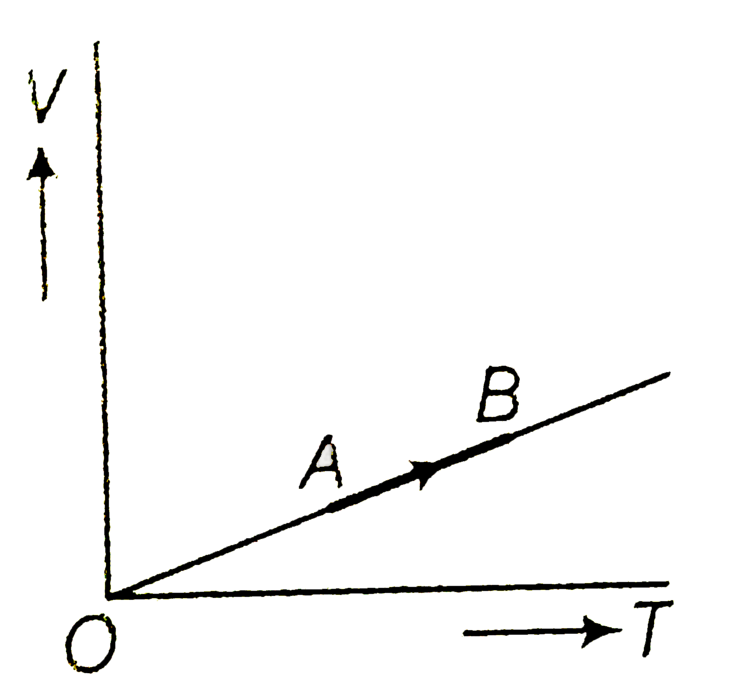 The volume (V) of a monoatomic gas varies with its temperature(T) as shown in the graph. The ratio of work donw by the gas to the heat absorbed by  it, when it undergoes a change fab rom state A to state B is