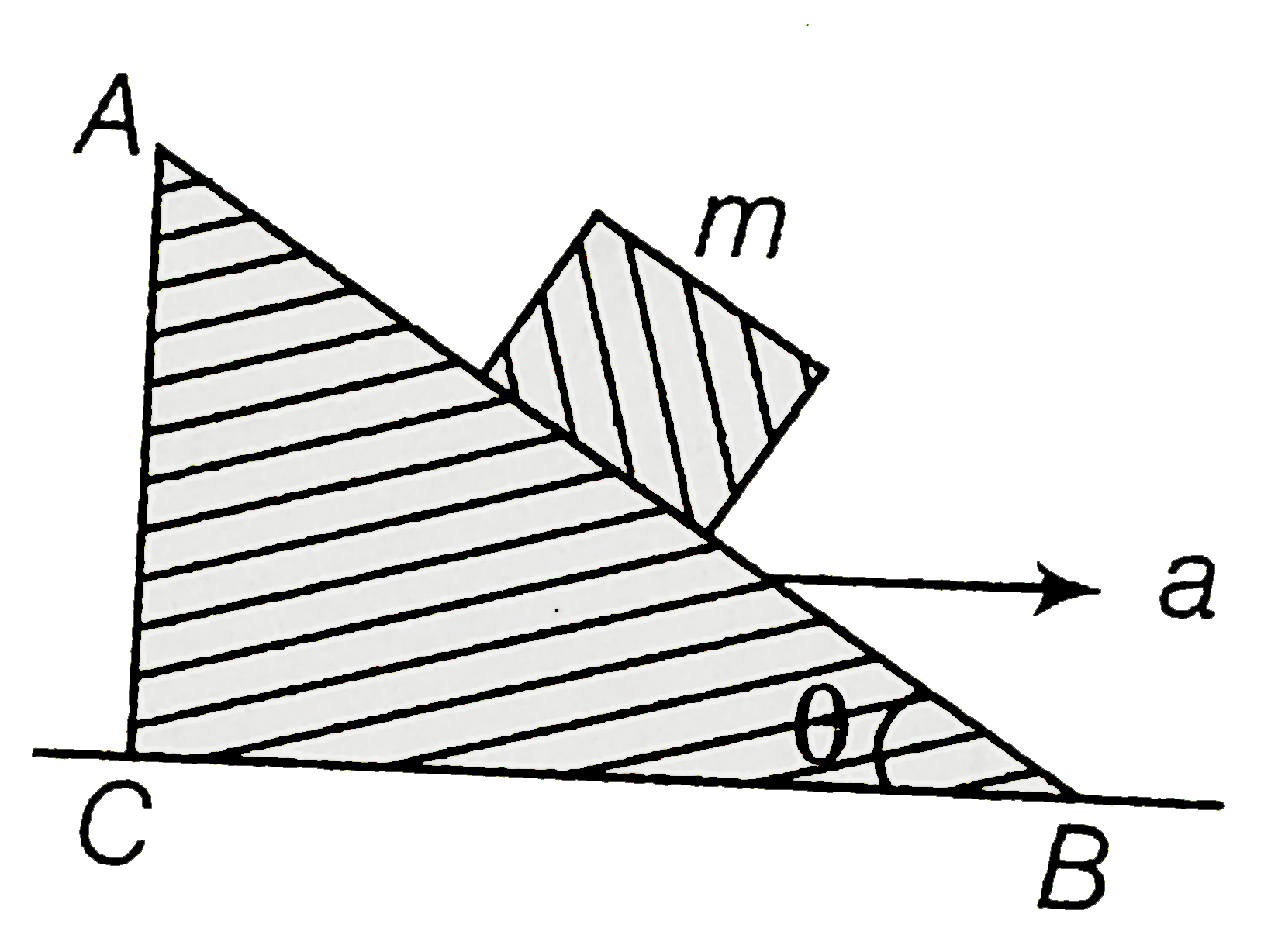 A block of mass m is placed on a smooth inclined wedge ABC of inclination thetaas shown in the figure .The wedge is given an acceleration alpha towards the righjt .The relation between alphaand theta for the block to remain stationary on the wedge is
