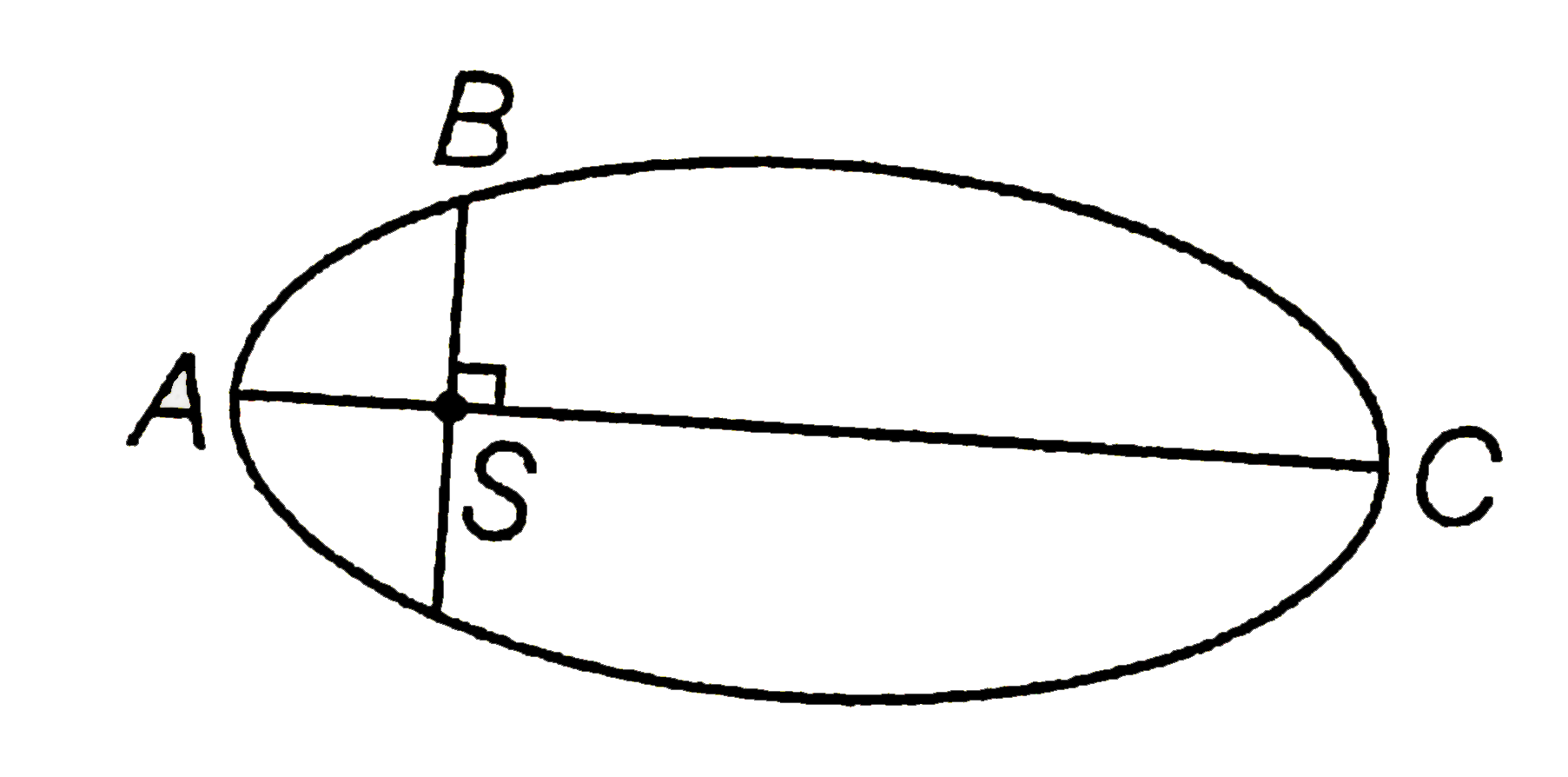 The kinetic energies of a planet in an elliptical  orbit about the sun, at positions A,B and C are K(A),K(B)and K(C) repectively.AC is the major axis and SB is perpendicular to AC at the position of the Sun S as shown in the figure .Then