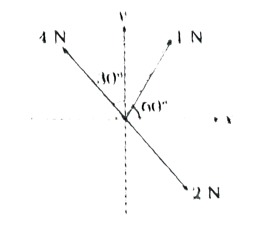 Three forcs acting on body are shown in the figure . To have the resultant foce only along the y-direction ,the magniude of the minimum additional force needed is