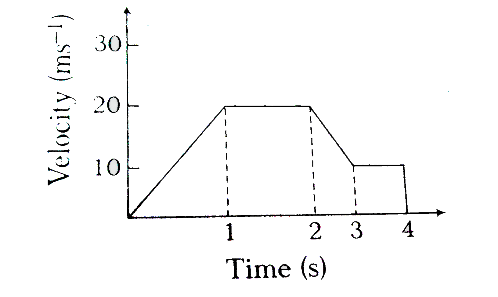 The varation of velocity of a particle with time moving along a straig