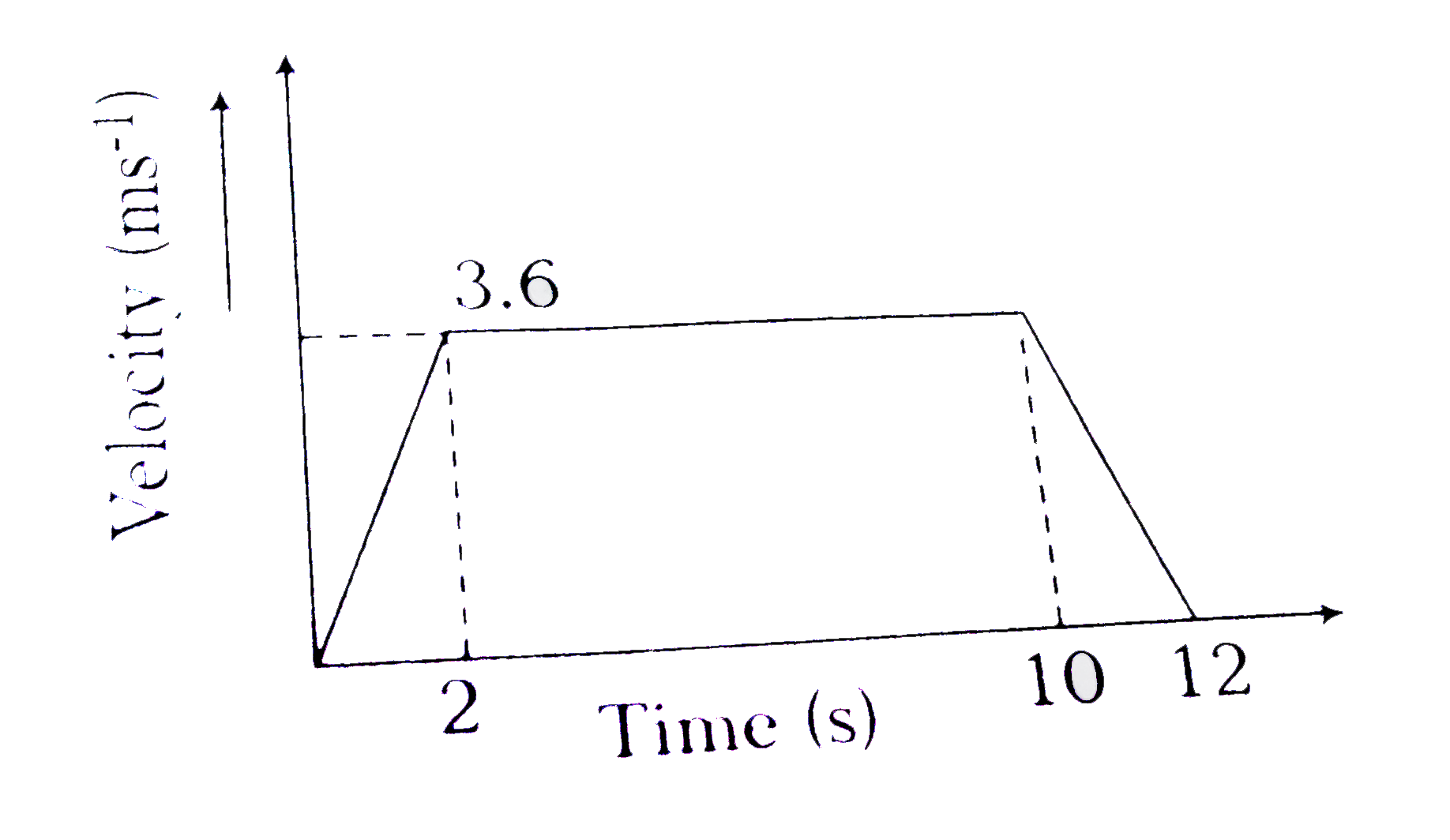 A lift going up. The variation in the speed of the lift is as given in the graph. What is the height to which is the takes the passengers  ?