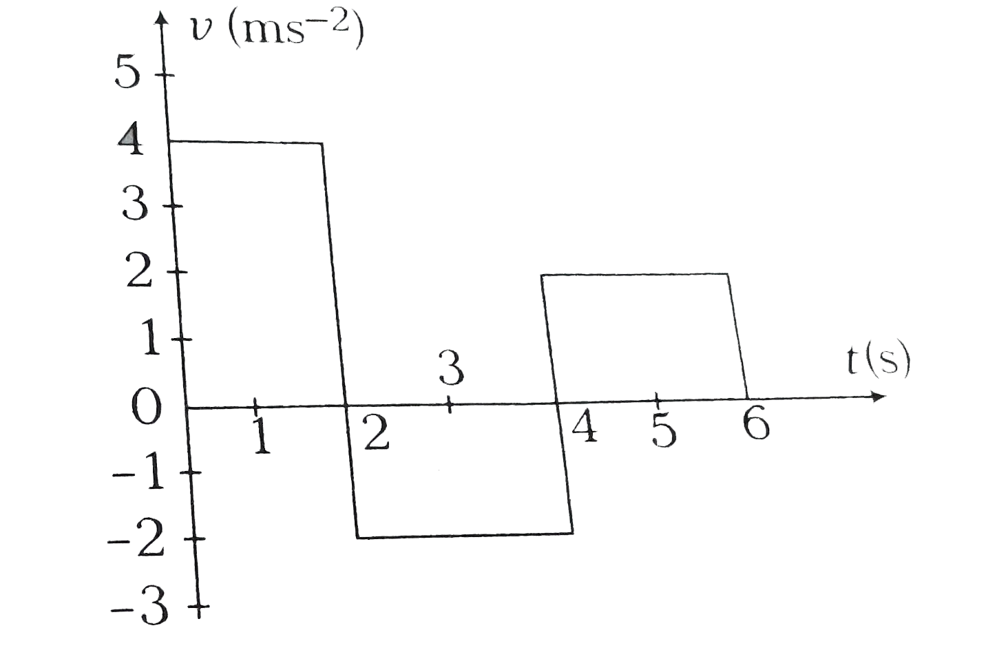 The velocity the graph of a moving in a straight line is shown in the figure. The displacement and distance travelled by the body in 6 are respectively