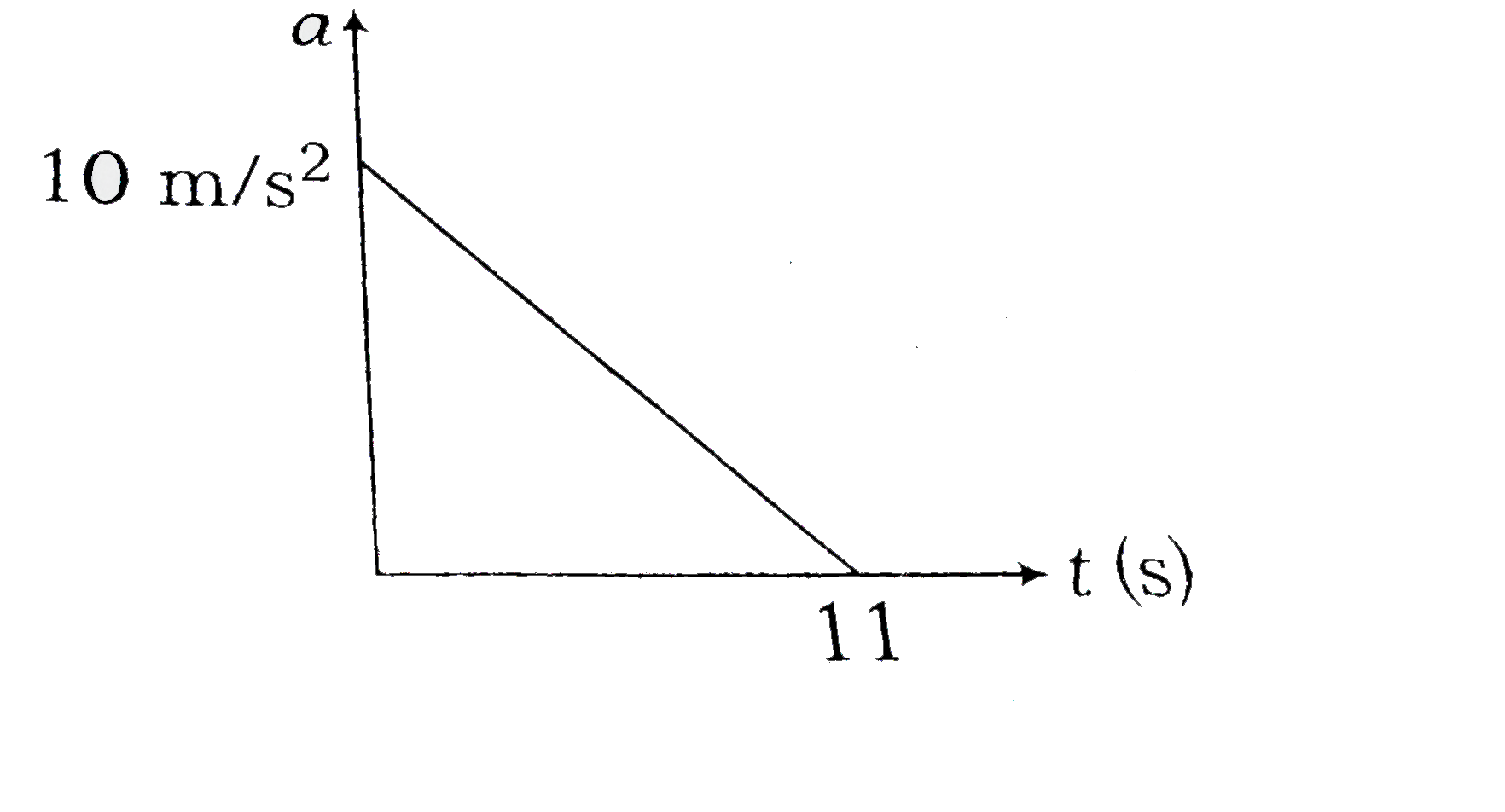 A particle starts from rest. Its acceleration (a) versus time (t) graph is as shown  in the figure. The maximum speed of the particle will be