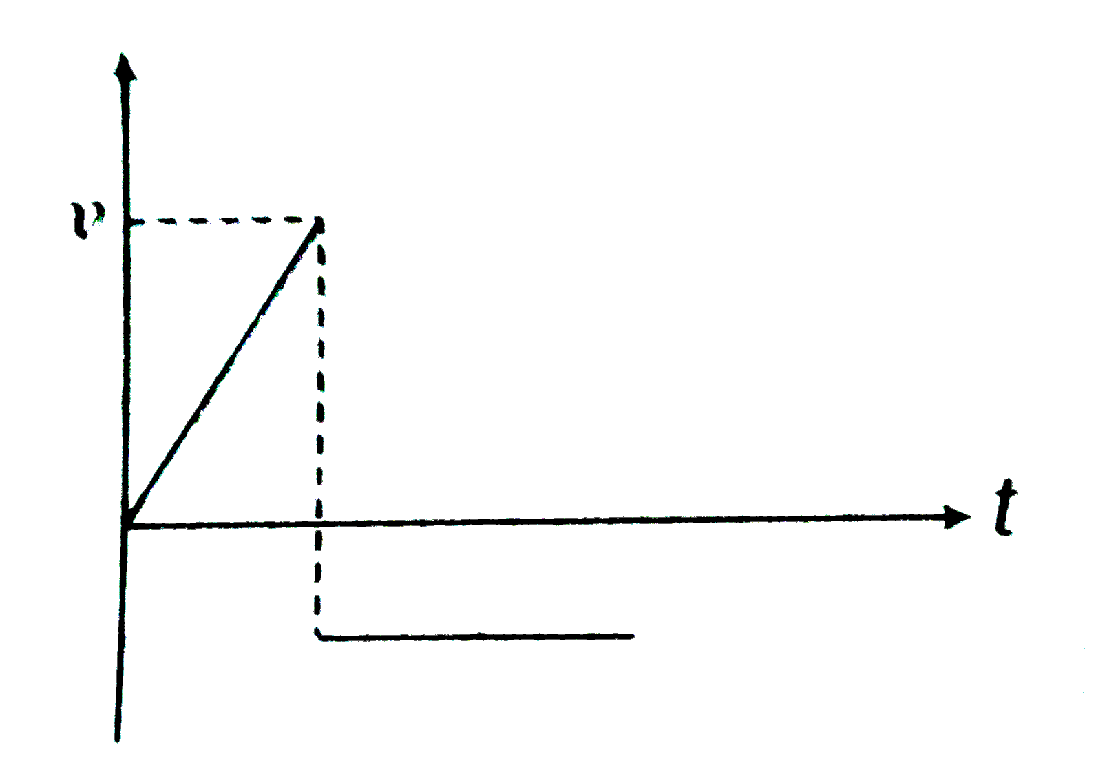 The velocity-time graph for a particle moving along X-axis is shown in the figure. The corresponding displacement-time graph is correctly shown by