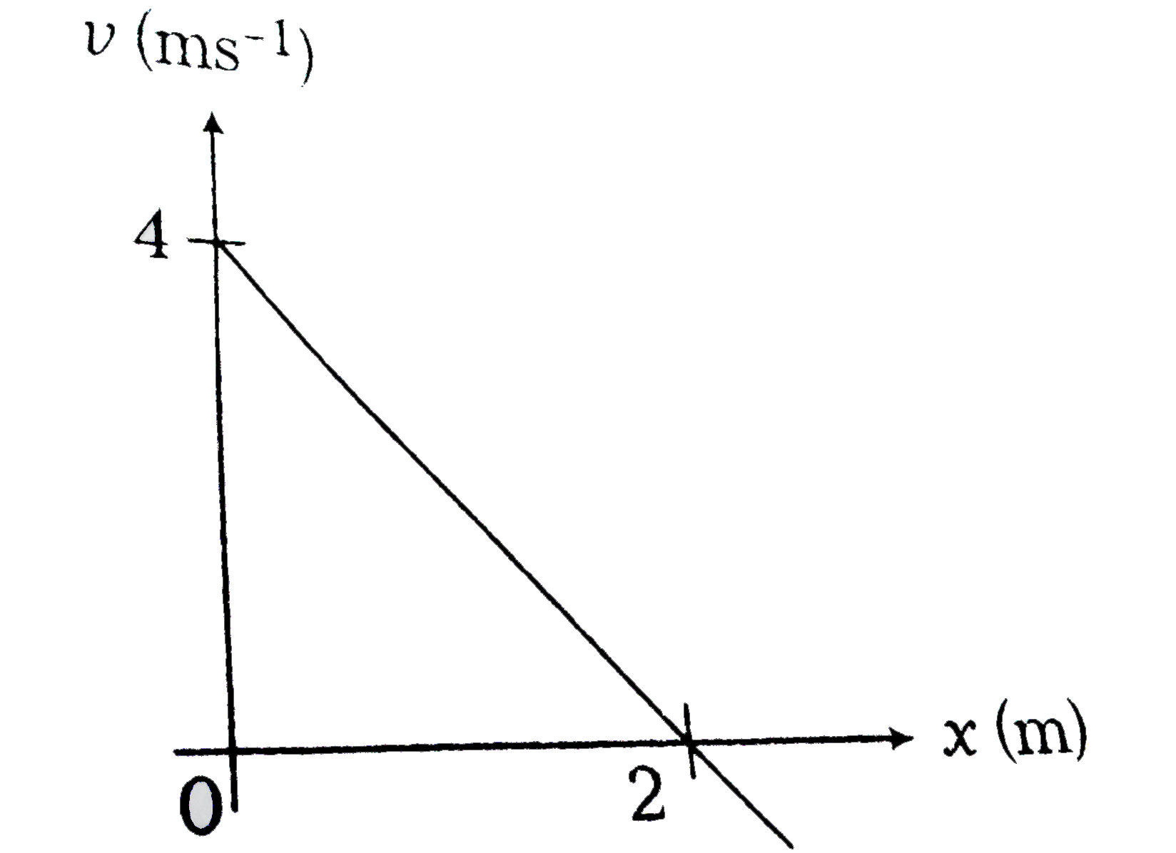 The velocity (upsilon) of a particle moving along X-axis varies with its position x as shown in figure. The acceleration (a) of particle varies with position (x) as