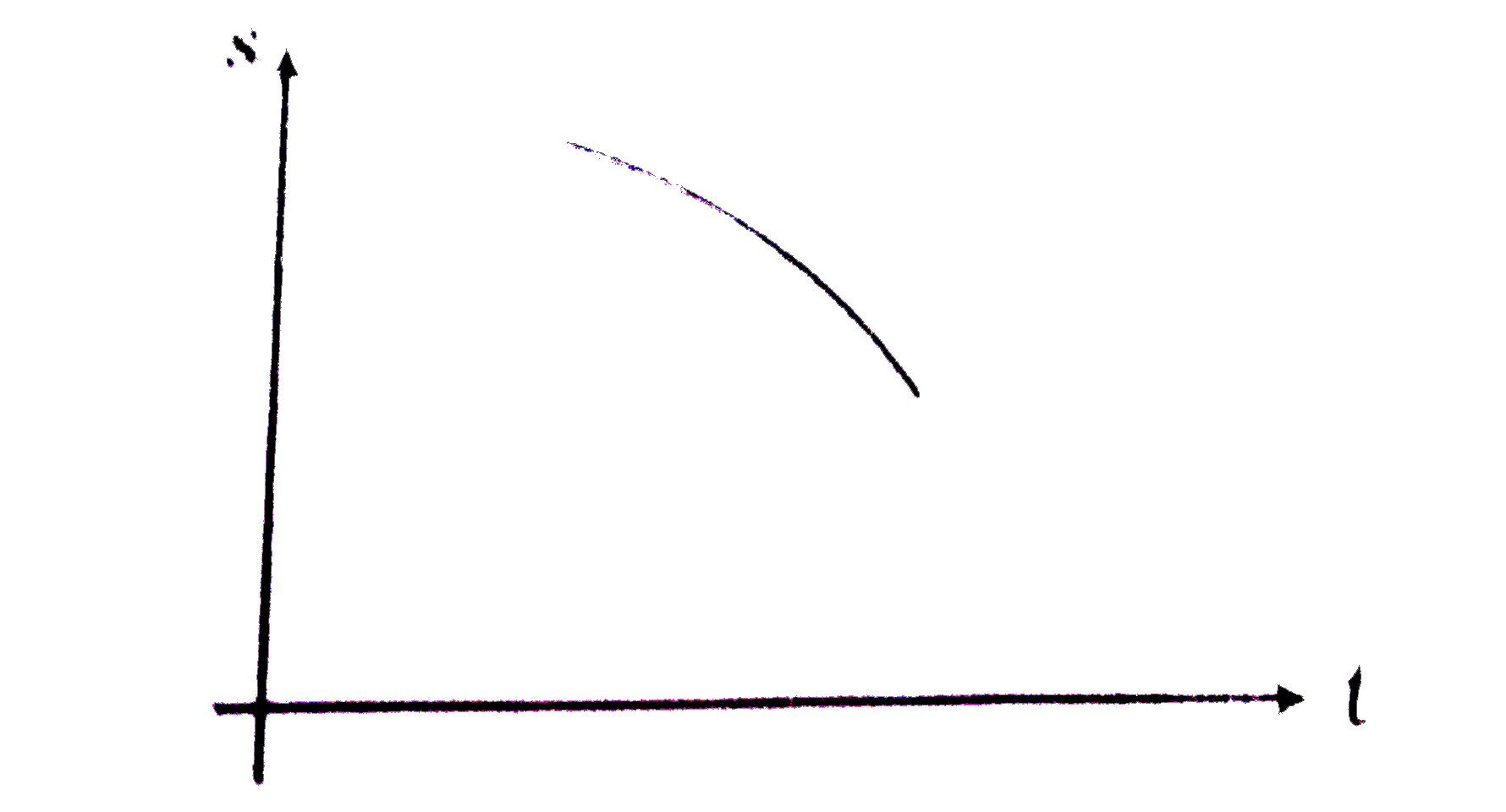 Assertion : In the s-t graph as shown in figure, velocity of particle is negative and acceleration is positive.      Reason : Slope of s-t graph is negative and increasing in magnitude.