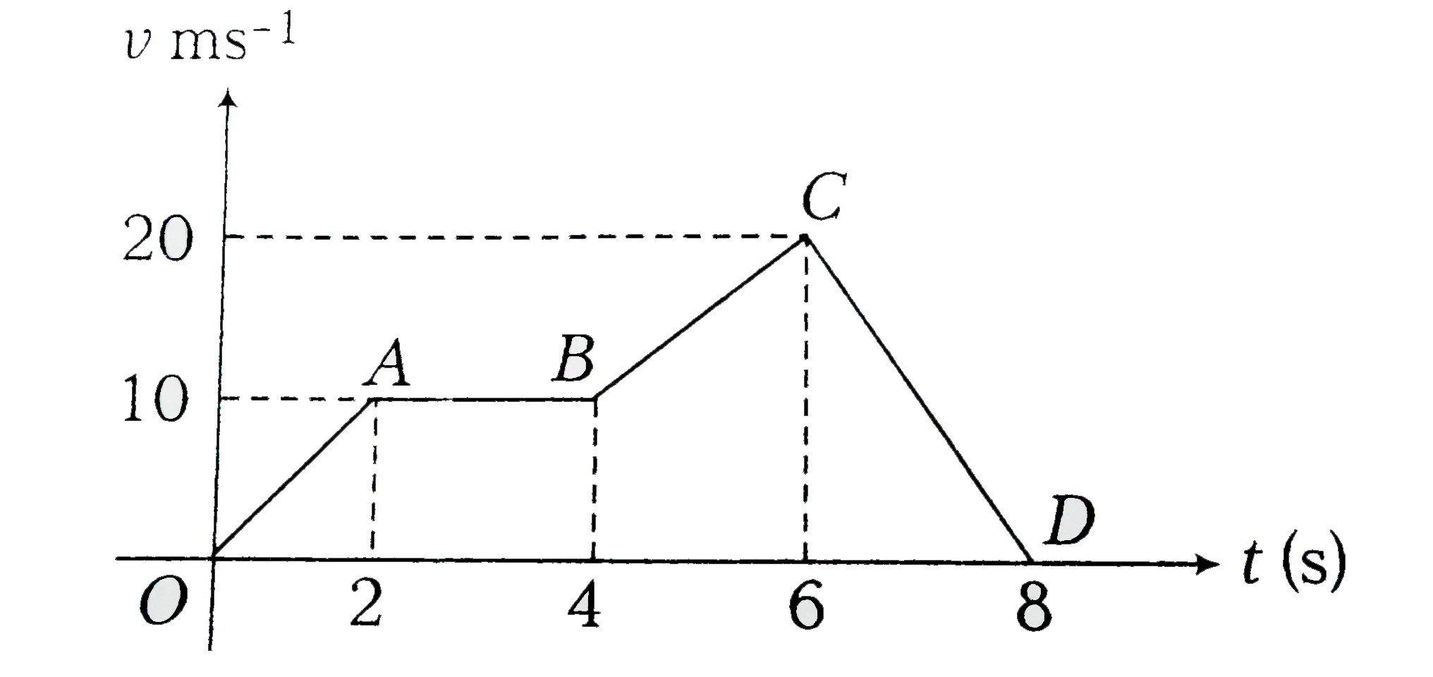 Velocity - time graph of a particle moving in a straight line is shown in figure.      Plot the corresponding displacement - time graph of the particle if at time t = 0, displacement s = 0.