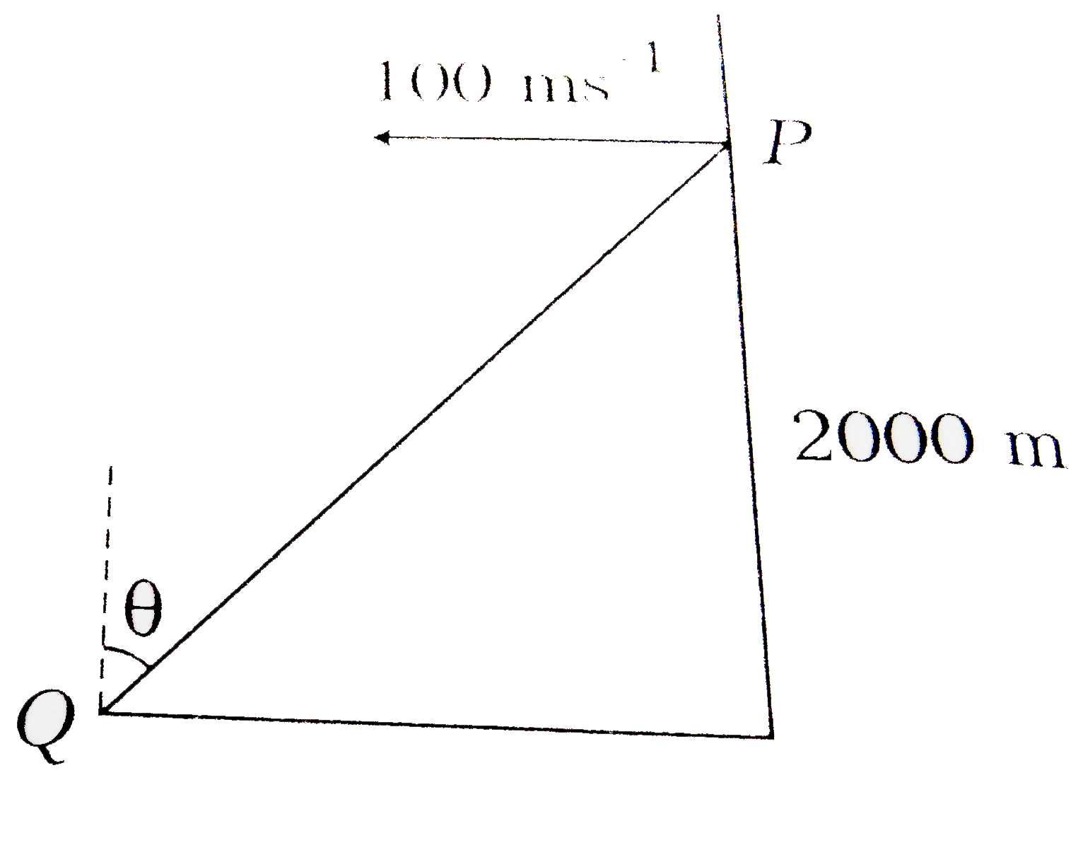 An aeroplane is travelling horizontally at a height of 2000 m from the ground. The aeroplane, when at a point P, drops a bomb to hit a stationary target Q on the ground. In order that the bomb hits the target, what angle theta must the line PQ make with the vertical ? (g = 10 ms^(-2))