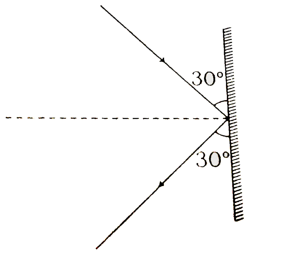 A ball of mass m strikes a rigid wall with speed v and gets reflected without any loss of speed, as shown in the figure.      (i) What is the magnitude of the impulse imparted to the ball by the wall?   (ii) What is the direction of the force on the wall due to the ball?