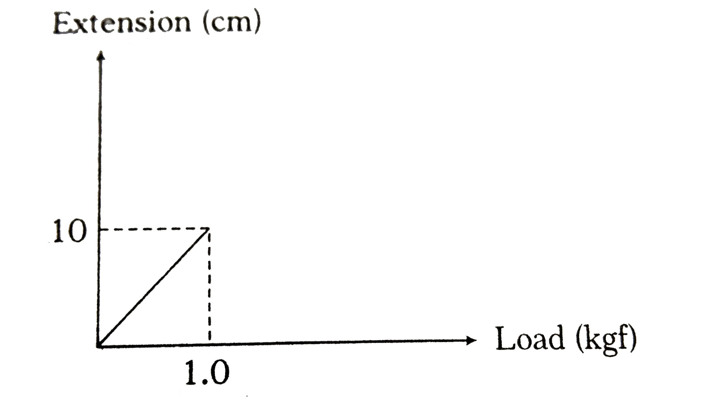 The pointer reading versus load graph for a spring balance is as shown in the figure.       The spring constant is