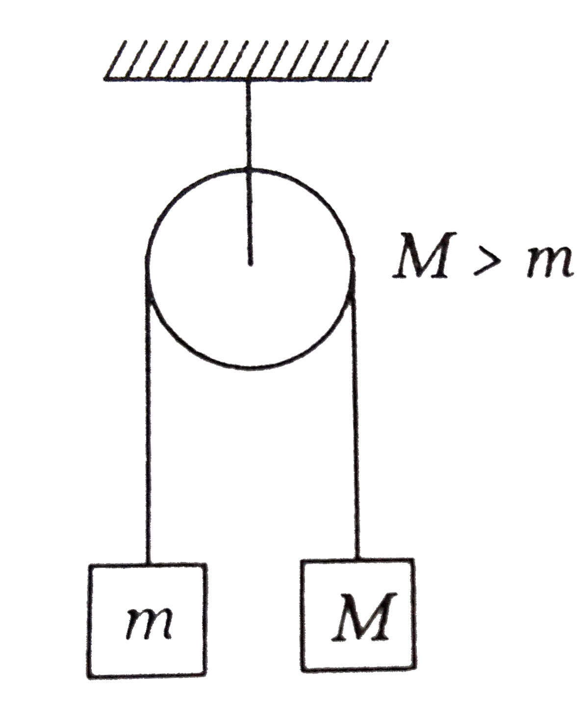 The system shown in the figure is released from rest. At the instant when mass M has fallen through a distance h, the velocity of m will be