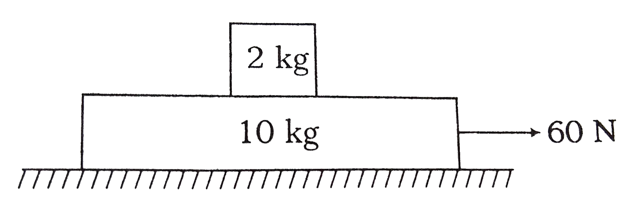 A plank of mass 10 kg and a block of mass 2 kg are placed on a horizontal plane as shown in the figure. There is no friction between plane and plank. The coefficient of friction between block and plank is 0.5 .A force of 60 N is applied on plank horizontally. In first 2 s the work done by friction on the block is