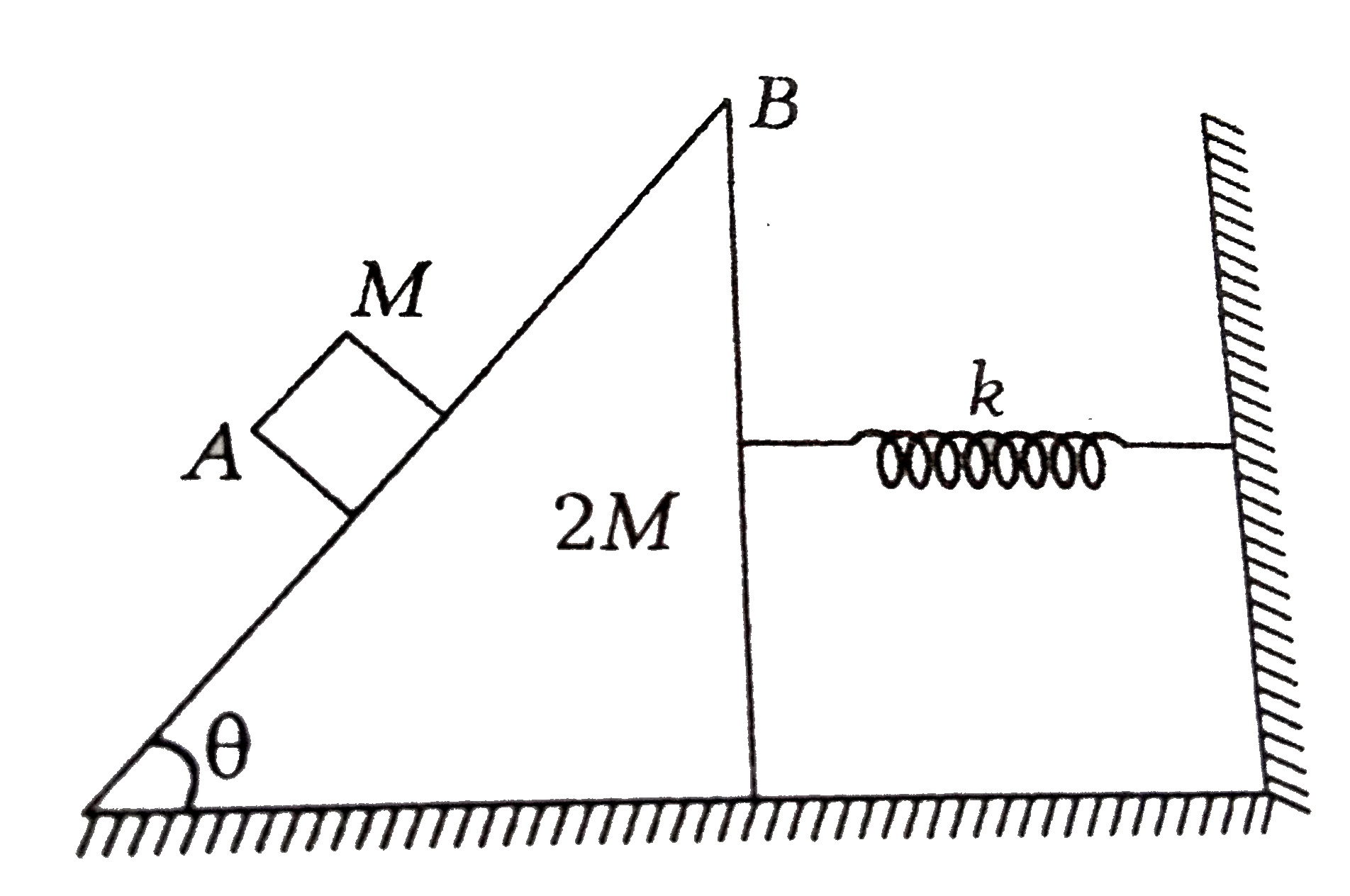 A block A of mass M rests on a wedge B of mass 2M and inclination theta. There is sufficient friction between A and B so that A does not slip on B. If there is no friction between B and ground, the compression in spring is