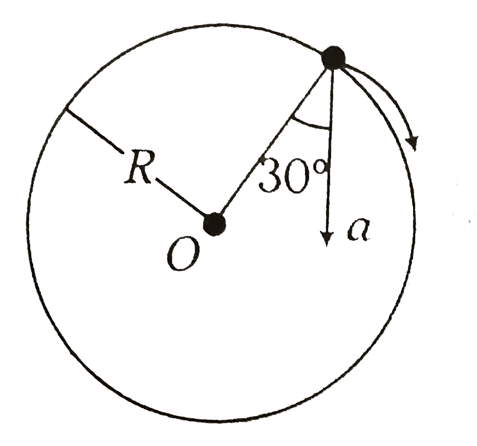 In the given figure, a=15m//s^(2) represents the  total acceleration of a particle moving in the clockwise dirction in a circle of radius R=2.5m at a given instant of time. The speed of the particle is