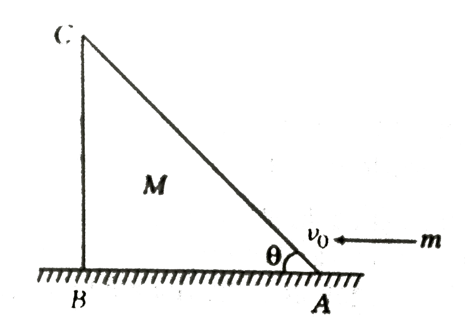 A shell of mass m is moving horizontally with velocity v(0) and collides with the wedge of mass M just above points A, as shown in the figure. As a consequences, wedge starts to move towards left and the shell returns with a velocity in xy-plance. The principle of conservation of momentum can be applied for