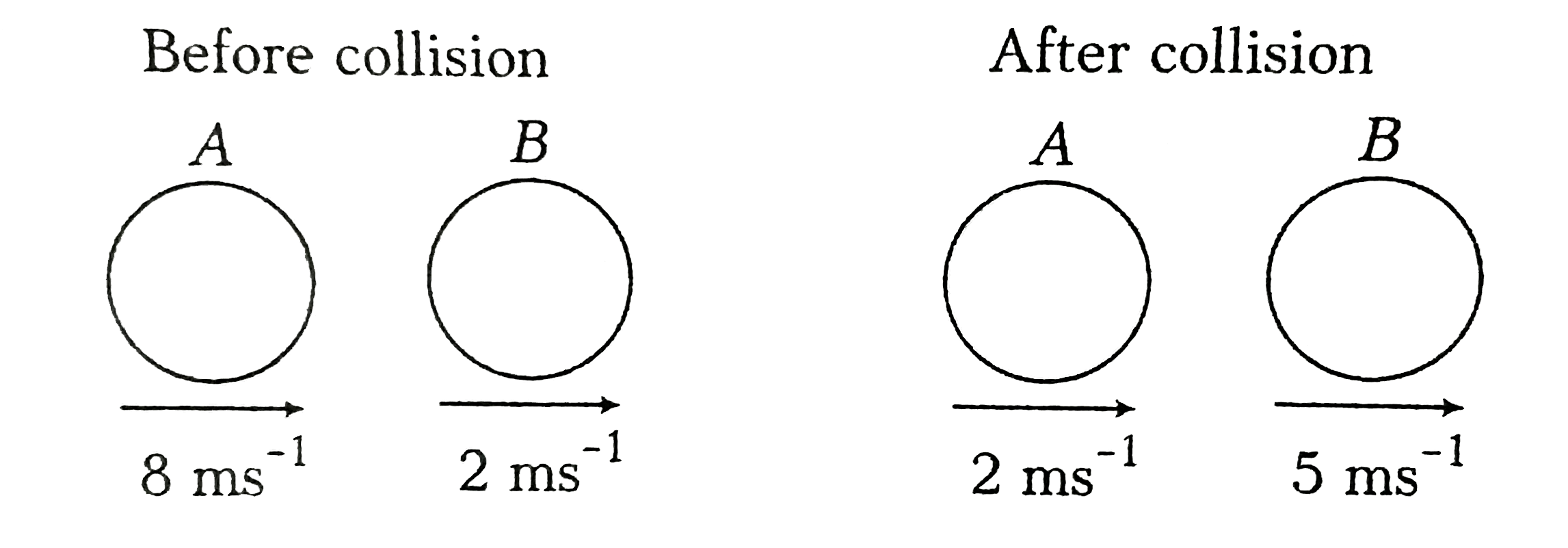 The two diagrams show the situations before and after a collision between two spheres A and B of equal radii moving along the same straight line on a smooth horizontal surface. The coefficient of restitution e is