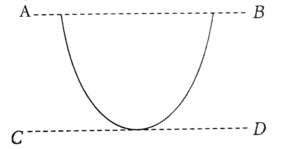 Assertion : Two axes AB and CD are as shown in figure. Given figure is of a semi-circular ring. As the axis moves from AB towards CD, moment of inertia first decreases, then increases.      Reason : Centre of mass lies somewhere between AB and CD.