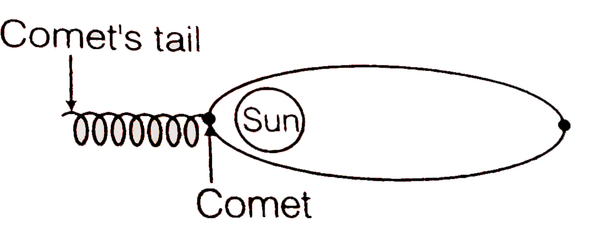 The maximum and minimum distances of a cornet form Sun are 1.4 xx 10^(12) m and 7 xx 10^(10) m. If velocity nearest to Sun is 6 xx 10^(4) ms^(-1), what is velocity if cornet when it is farthest from the Sun ?
