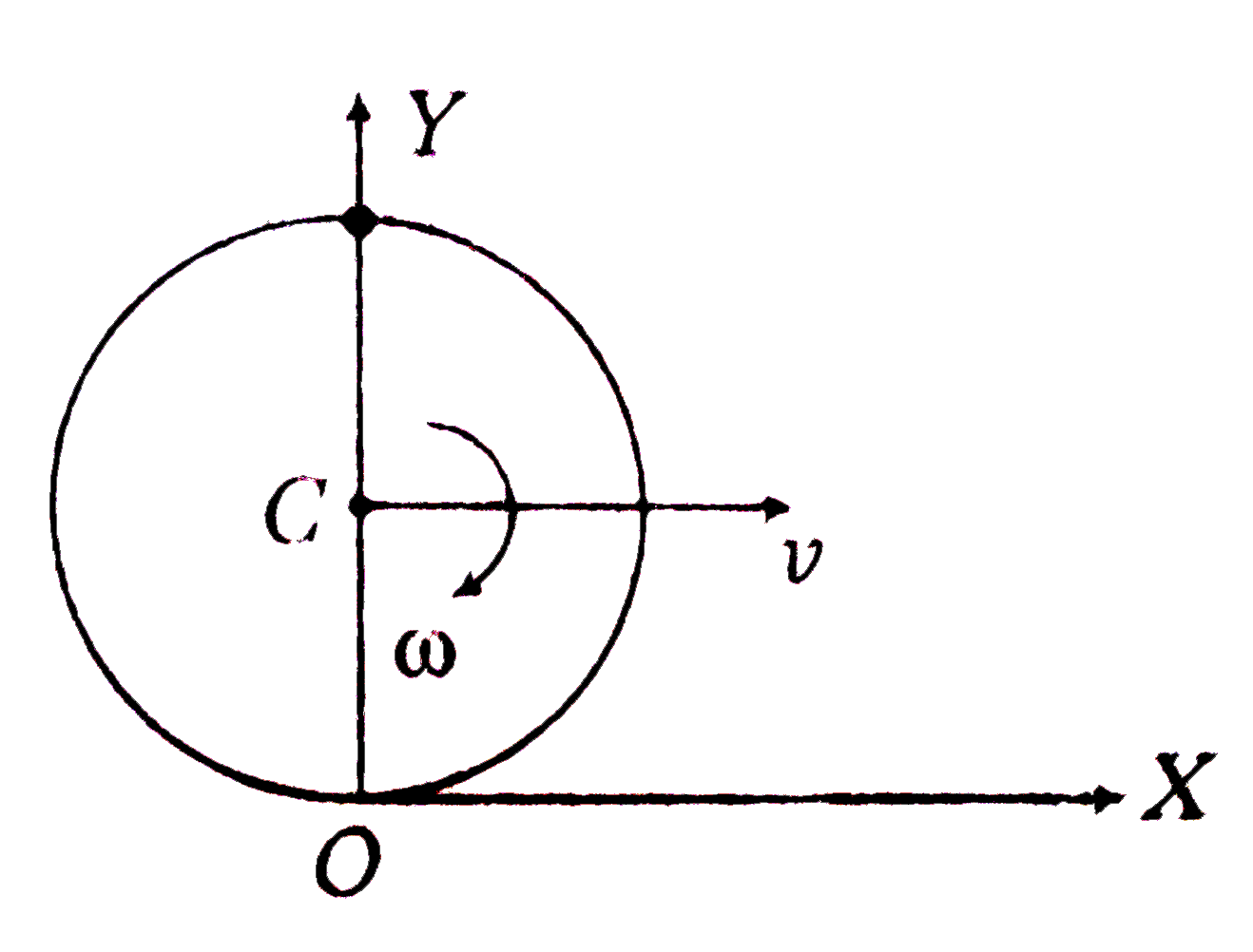 A disc of radius R start at time t=0 moving along the positive X-axis with linear speed b and angular speed omega. Find the x and y-coordinates of the bottommost point at any time t.