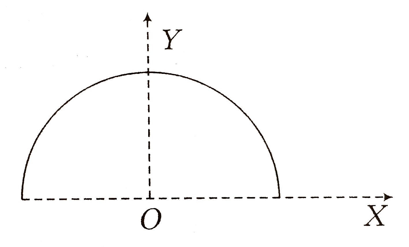 Assertion : The centre of semicircular ring of mass m and radius  R is the origin O. The potential at origin is -(Gm)/(R)      Reason : The gravitational field strength is towards Y-axis.