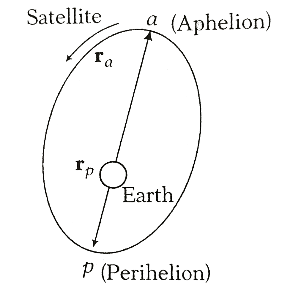 Consider a satellite orbiting the earth as shown in the figure below. Let L(a) and L(p) represent the angular momentum of the satellite about the earth when at aphelion and perihelion respectively. Consider the following relations      (i) L(a)=L(p)   (ii) L(a)=-L(p)   (iii) r(a)xxL(a) =r(p)xxL(p)   Which of the above relation(s) is/are true ?