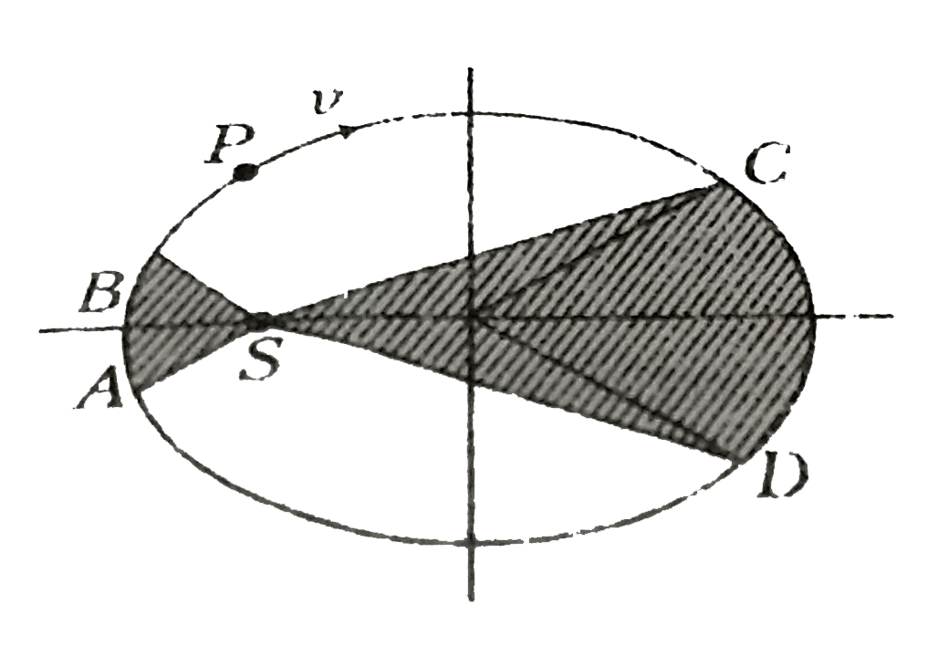 The figure shows elliptical orbit of a plant P about the sun S. The shaded area CSD is twice tha shaded area ASB. If t(1) is the time taken by the planet to move from C to D and t(2) is the time to move from A to B, determine the ratio t(1)//t(2)