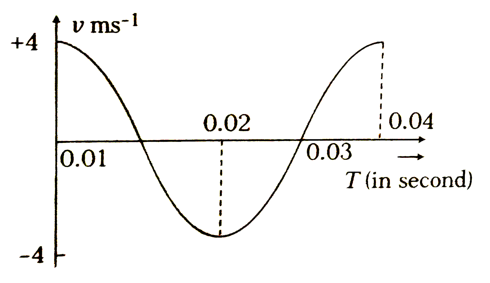 The velocity-time diagram of a harmonic oscillator is shown in adjoinning figure. The frequency of oscillation is