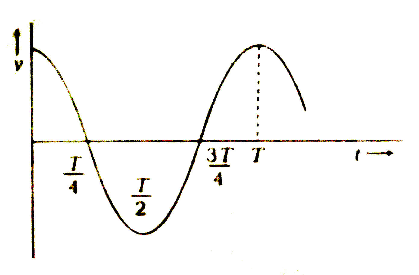 The displecement-time graph of a particle execting SHM is shown in figure. Which of the following statements is false?
