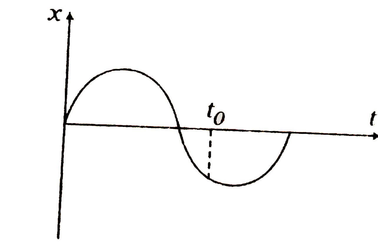 Assertion : In the x-t graph of a particle in SHM acceleration of particle at time t(0) is positive but velocity is negative      Reason :aprop-x and velocity is slope of x-t graph.