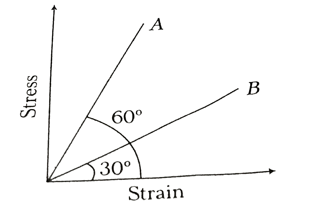 The stress versus strain graphs for wires of two material A and B are as shown in the figure. If Y(A) and Y(B) are the Young's modulii of the material, then