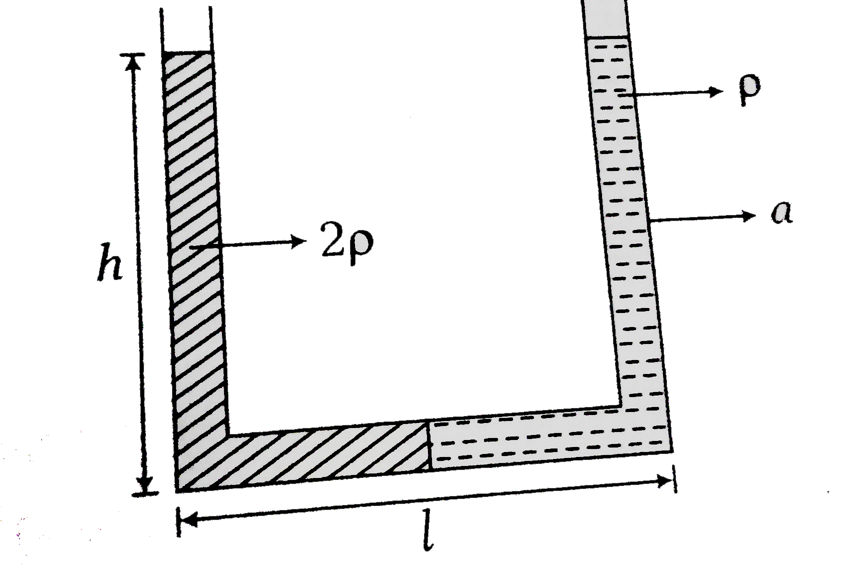 A U-tube of base length l filled with same volume of two liquids of densities rho