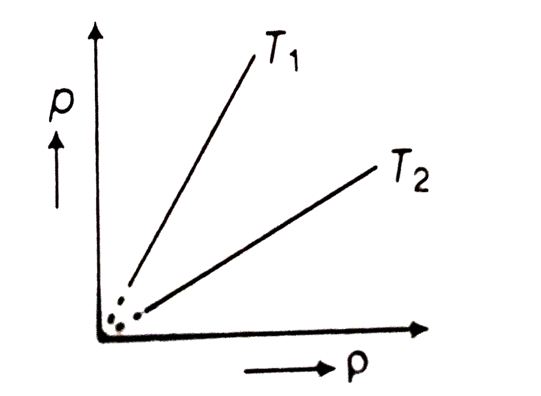 The figure shows graphs of pressure versus density for an ideal gas at two temperatures T(1) and T(2) then