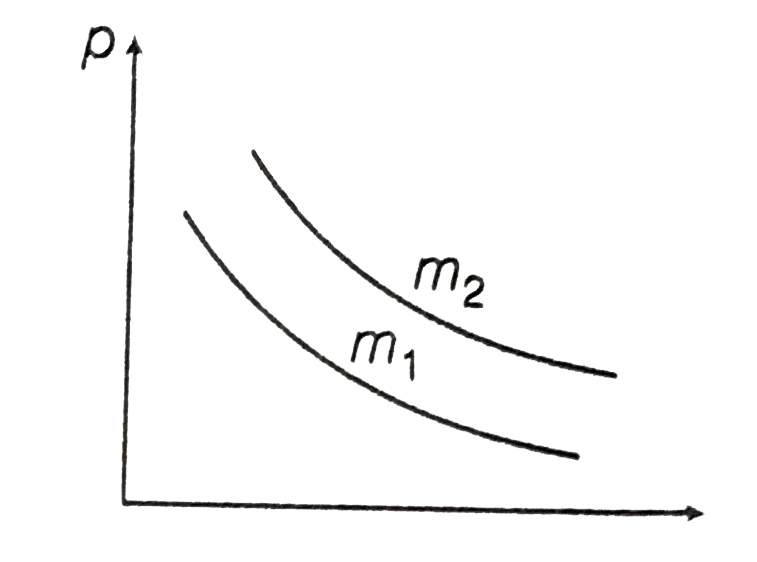 Two different isotherms representing the relationship between pressure p and volume V at a given temperature of the same ideal gas are shown for masses m(1) and m(2) then