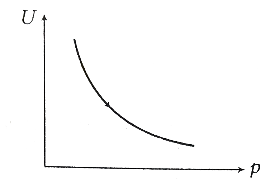 Vairation of internal energy with density of one mole of monoatomic gas is depicate in the adjoining figure. Correpsponding variation of pressure with volume can be depicted (Assuming the curve is rectangular hyperbola)