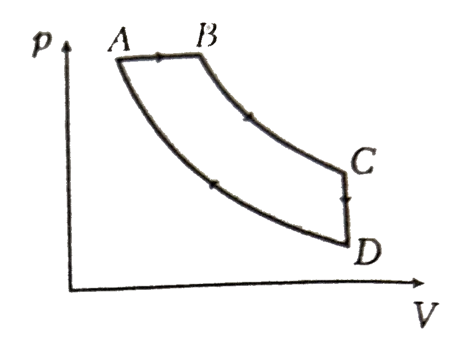 A cyclic process ABCD is shown in the p-V diagram. Which of the tollowing curves represent the same process